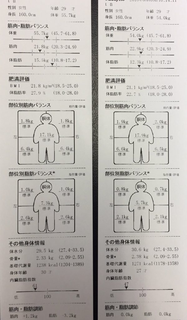 10回で体脂肪率が－5.2%！